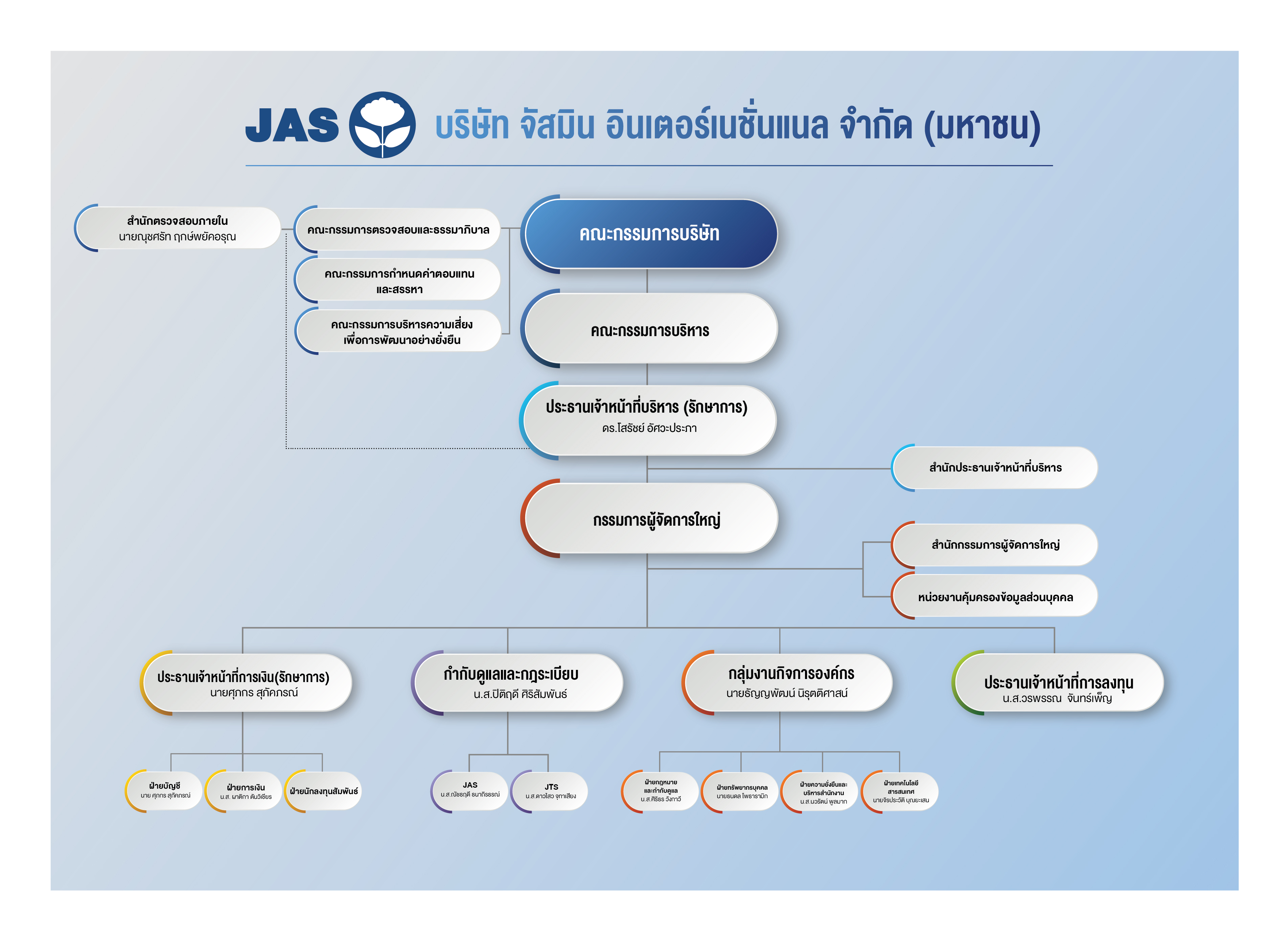 โครงสร้างภายในของบริษัท JAS